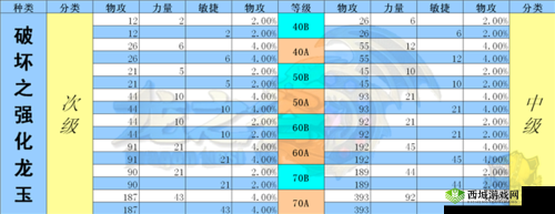 龙之谷手游龙玉满级是多少?如何搭配龙玉才能达到最高等级?各职业又该如何搭配龙玉呢?