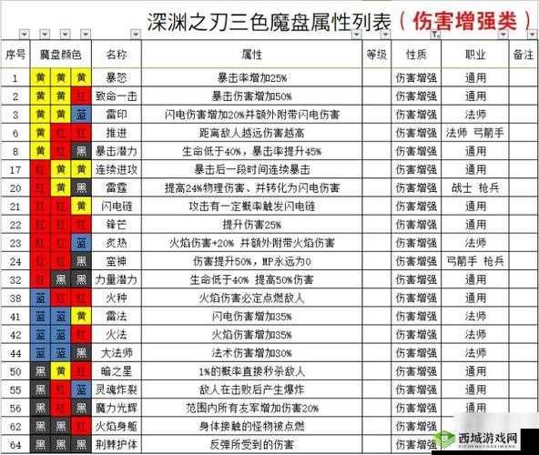 魔渊之刃双刀高伤法盘搭配攻略，资源管理的艺术