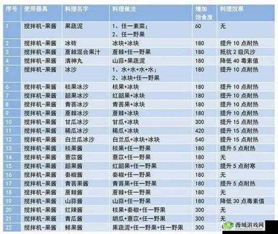 妄想山海青菩果酱制作配方介绍,资源管理的艺术