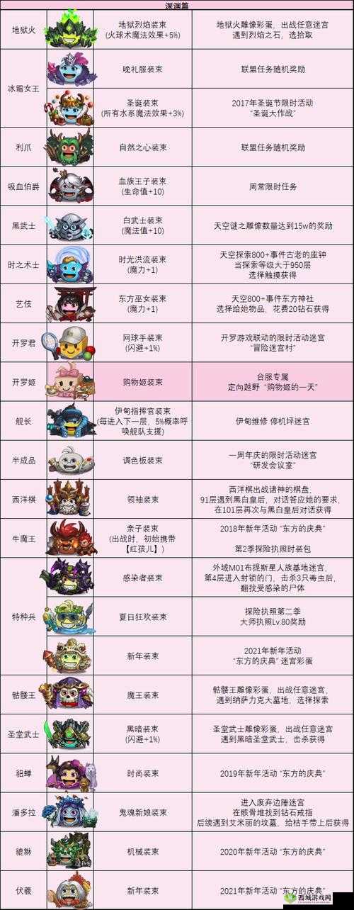 不思议迷宫辅助冒险系冈布奥盘点一览