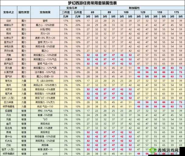梦幻西游极致物理防御,金刚护体深度评测