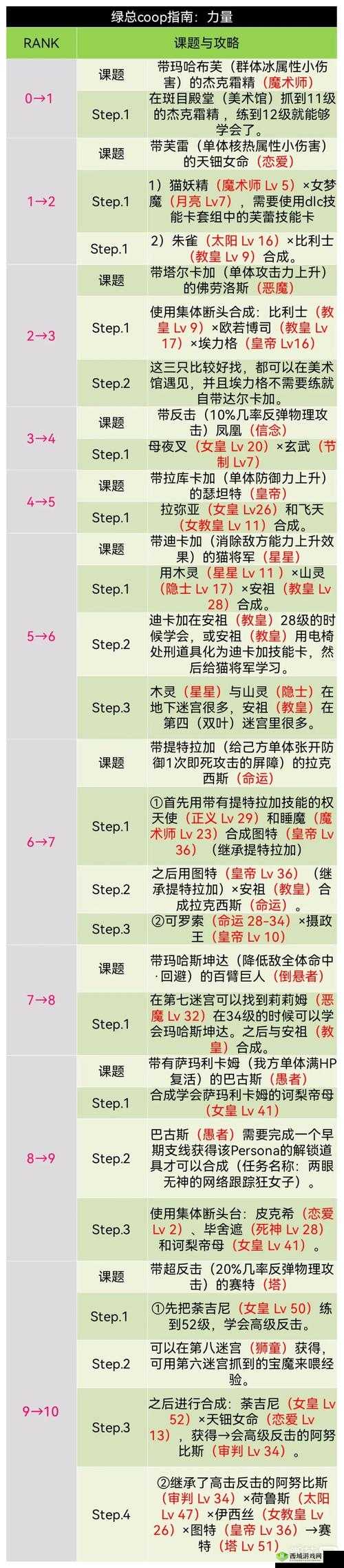 女神异闻录 5 亲密度攻略:全面提升好感度的秘籍指南