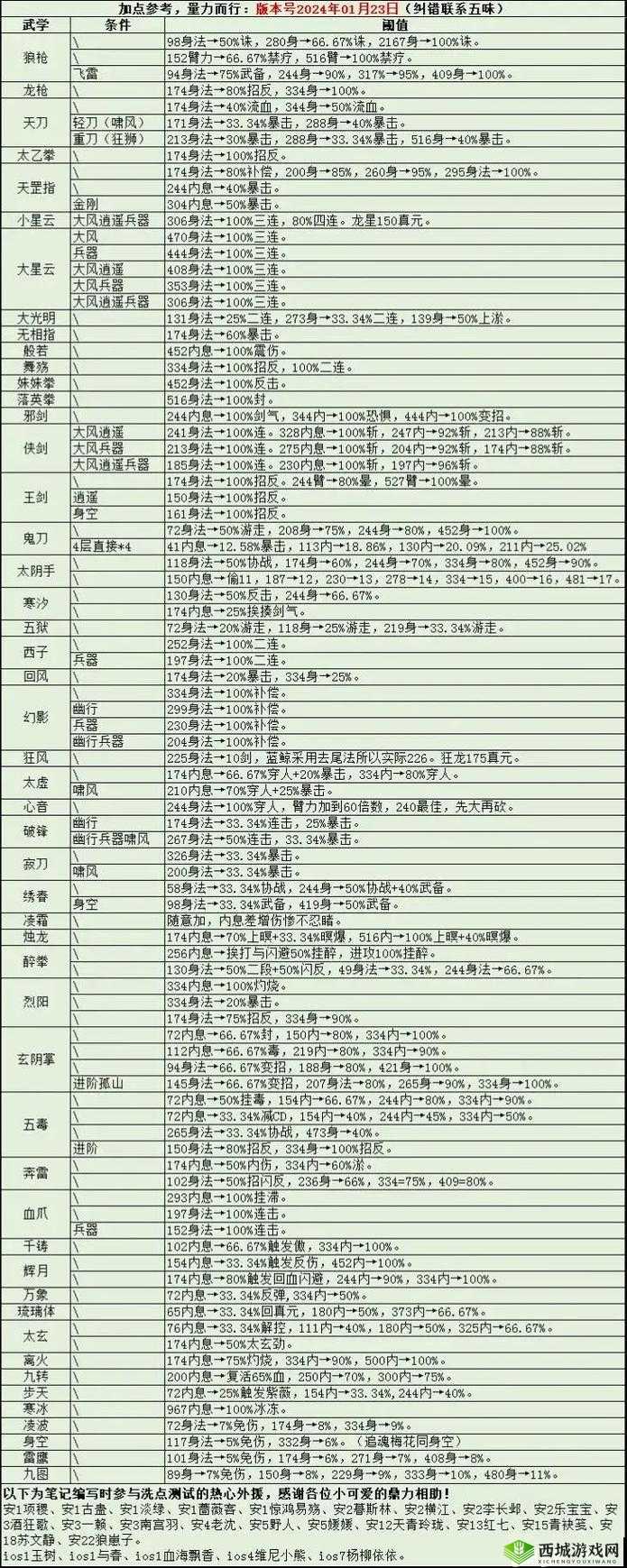 烟雨江湖伙伴全攻略,角色加点与伙伴获取秘籍