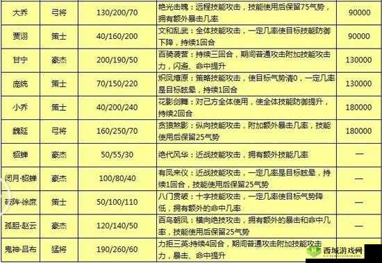 魅影再临尼禄怎么样,英雄属性技能一览
