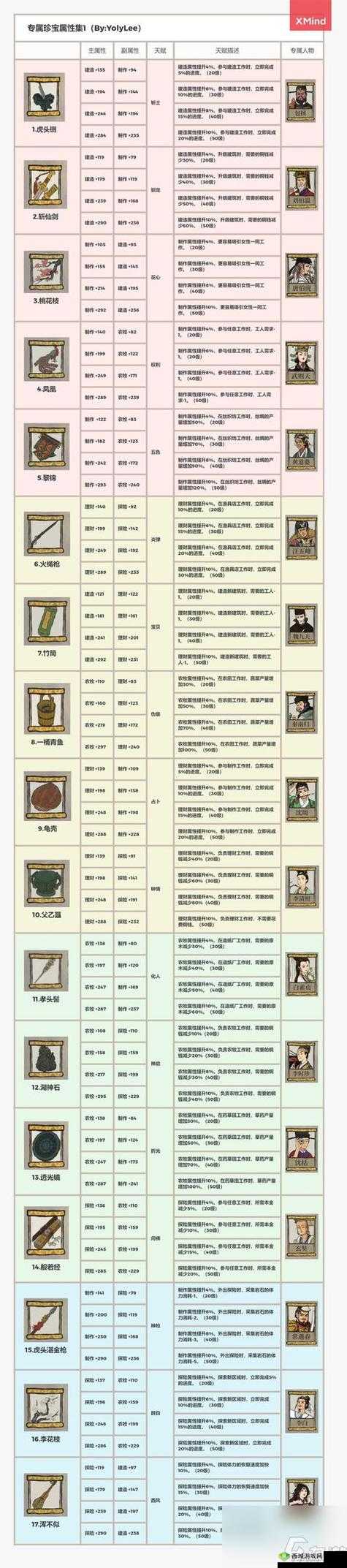 江南百景图唐伯虎怎么样?人物天赋及法宝属性介绍