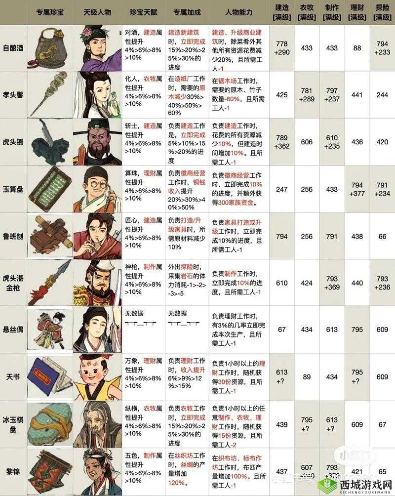 江南百景图许宣怎么样,人物天赋及技能属性介绍
